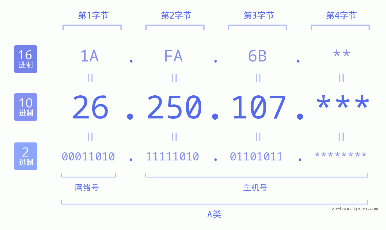 IP地址:26.250.107 数据结构图 二进制 十进制 十六进制 IPv4: 26.250.107 网络类型 网络号 主机号