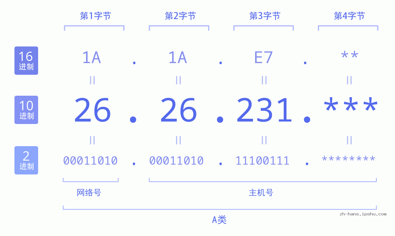 IP地址:26.26.231 数据结构图 二进制 十进制 十六进制 IPv4: 26.26.231 网络类型 网络号 主机号