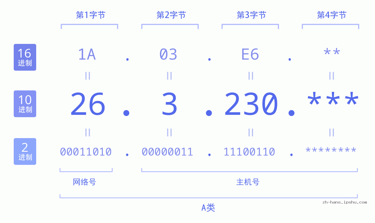 IP地址:26.3.230 数据结构图 二进制 十进制 十六进制 IPv4: 26.3.230 网络类型 网络号 主机号