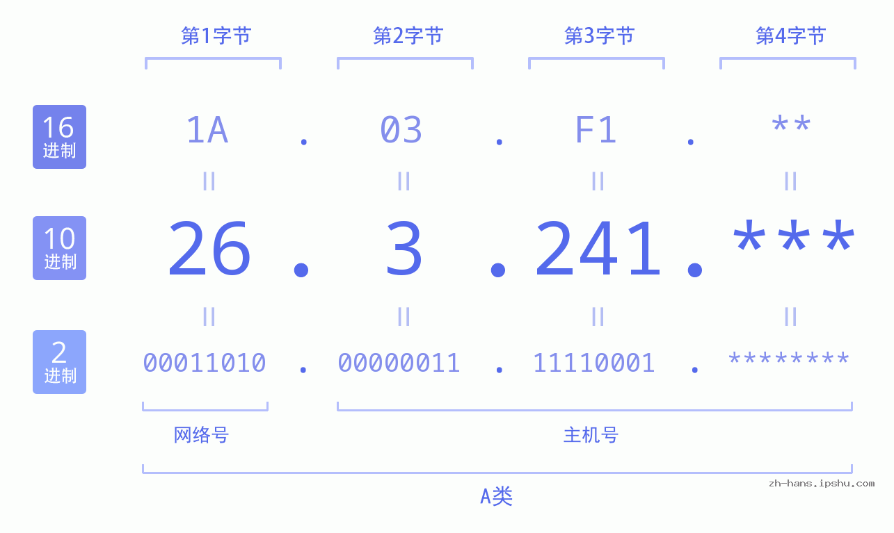 IP地址:26.3.241 数据结构图 二进制 十进制 十六进制 IPv4: 26.3.241 网络类型 网络号 主机号