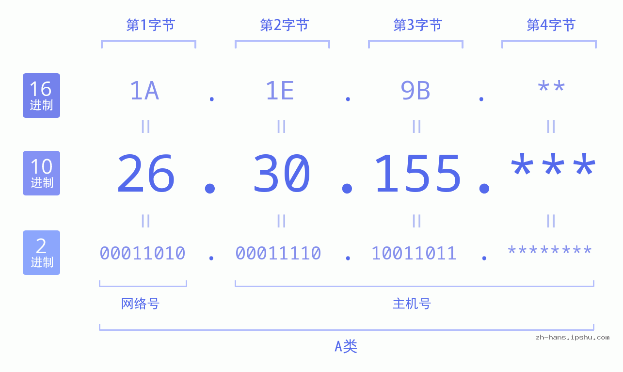IPv4: 26.30.155 网络类型 网络号 主机号