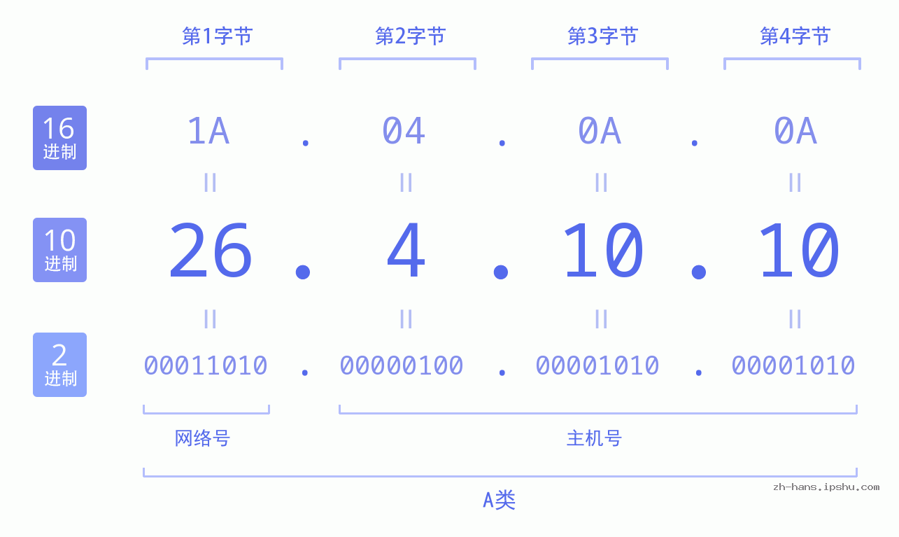 IP地址:26.4.10.10 数据结构图 二进制 十进制 十六进制 IPv4: 26.4.10.10 网络类型 网络号 主机号