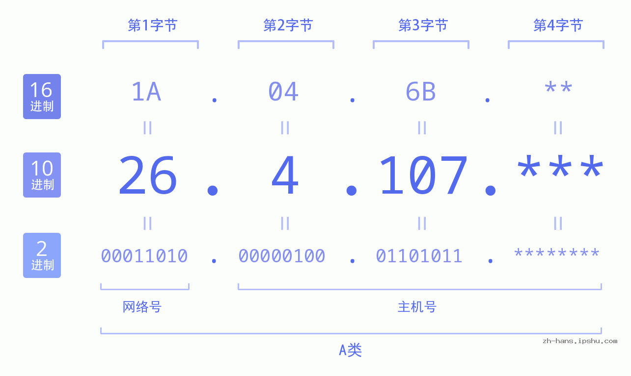 IP地址:26.4.107 数据结构图 二进制 十进制 十六进制 IPv4: 26.4.107 网络类型 网络号 主机号