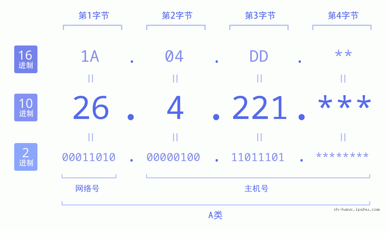 IPv4: 26.4.221 网络类型 网络号 主机号