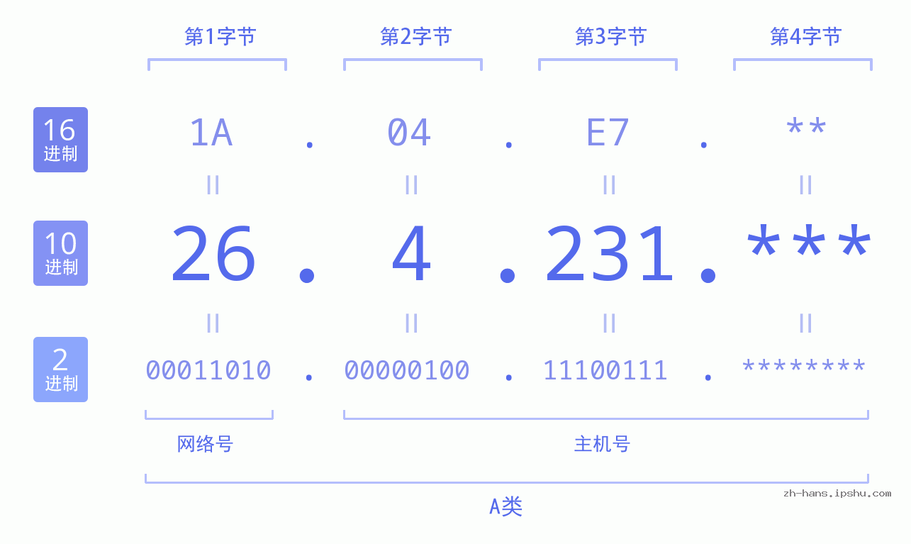 IP地址:26.4.231 数据结构图 二进制 十进制 十六进制 IPv4: 26.4.231 网络类型 网络号 主机号