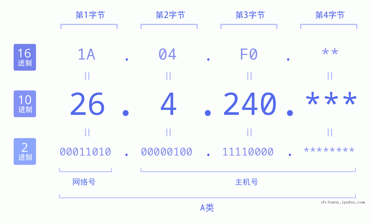 IP地址:26.4.240 数据结构图 二进制 十进制 十六进制 IPv4: 26.4.240 网络类型 网络号 主机号