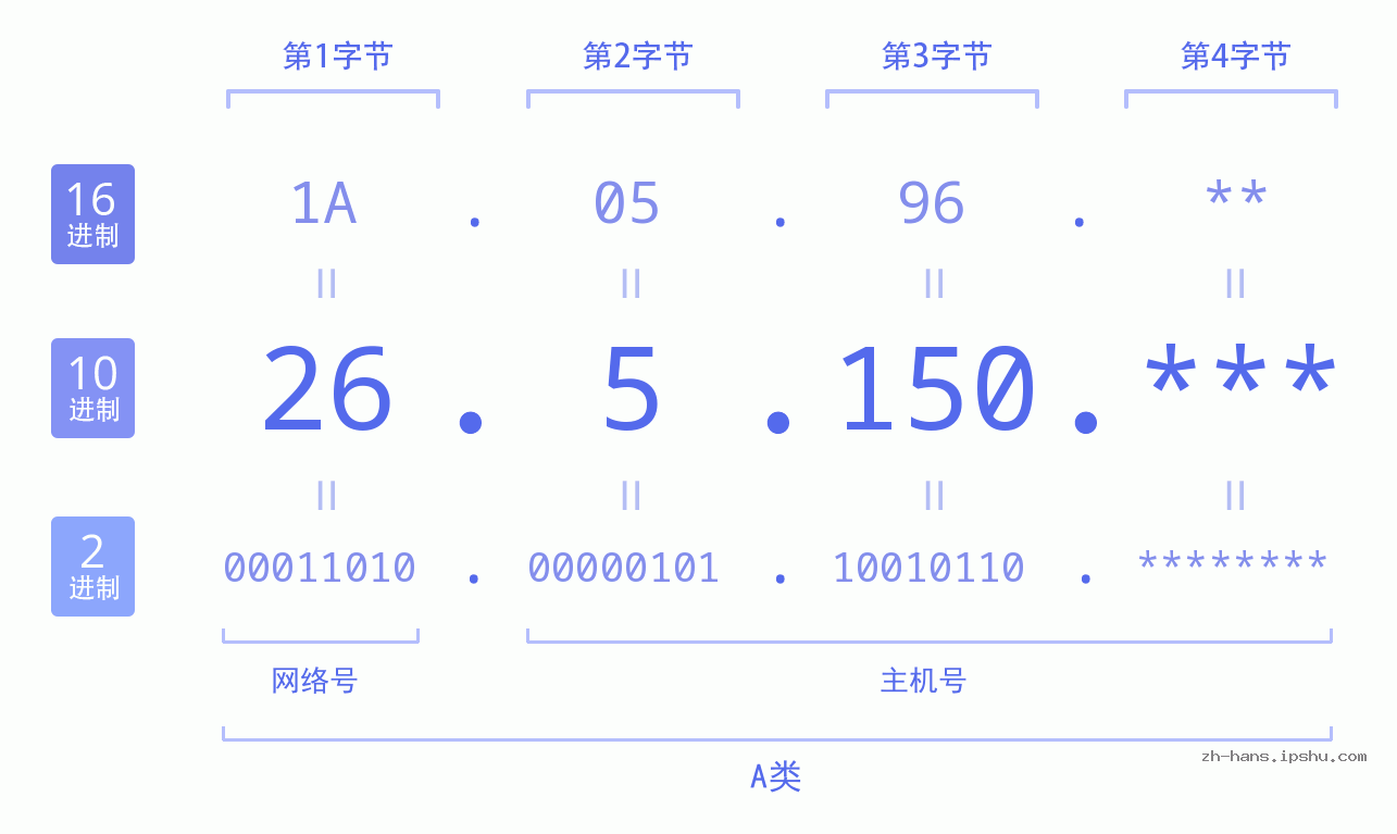 IP地址:26.5.150 数据结构图 二进制 十进制 十六进制 IPv4: 26.5.150 网络类型 网络号 主机号