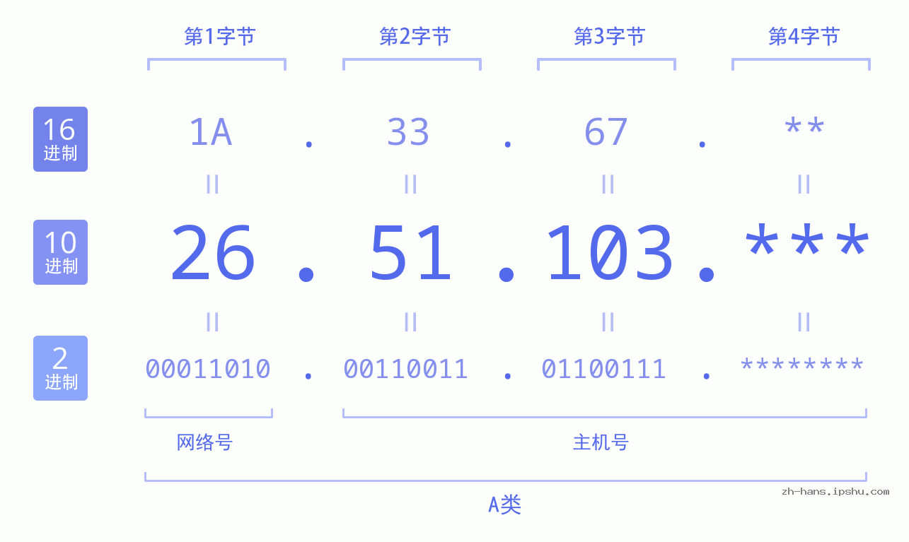 IPv4: 26.51.103 网络类型 网络号 主机号