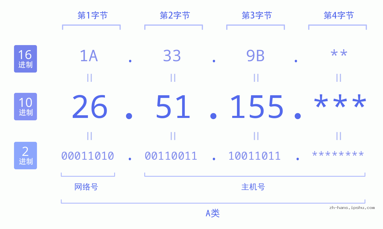 IPv4: 26.51.155 网络类型 网络号 主机号
