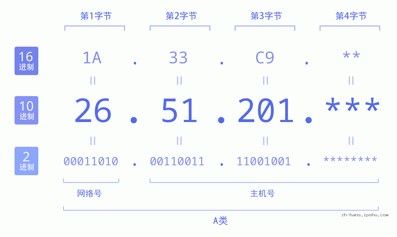 IP地址:26.51.201 数据结构图 二进制 十进制 十六进制 IPv4: 26.51.201 网络类型 网络号 主机号