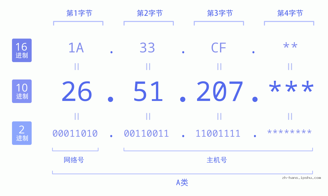 IP地址:26.51.207 数据结构图 二进制 十进制 十六进制 IPv4: 26.51.207 网络类型 网络号 主机号