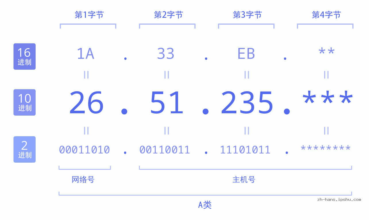IP地址:26.51.235 数据结构图 二进制 十进制 十六进制 IPv4: 26.51.235 网络类型 网络号 主机号