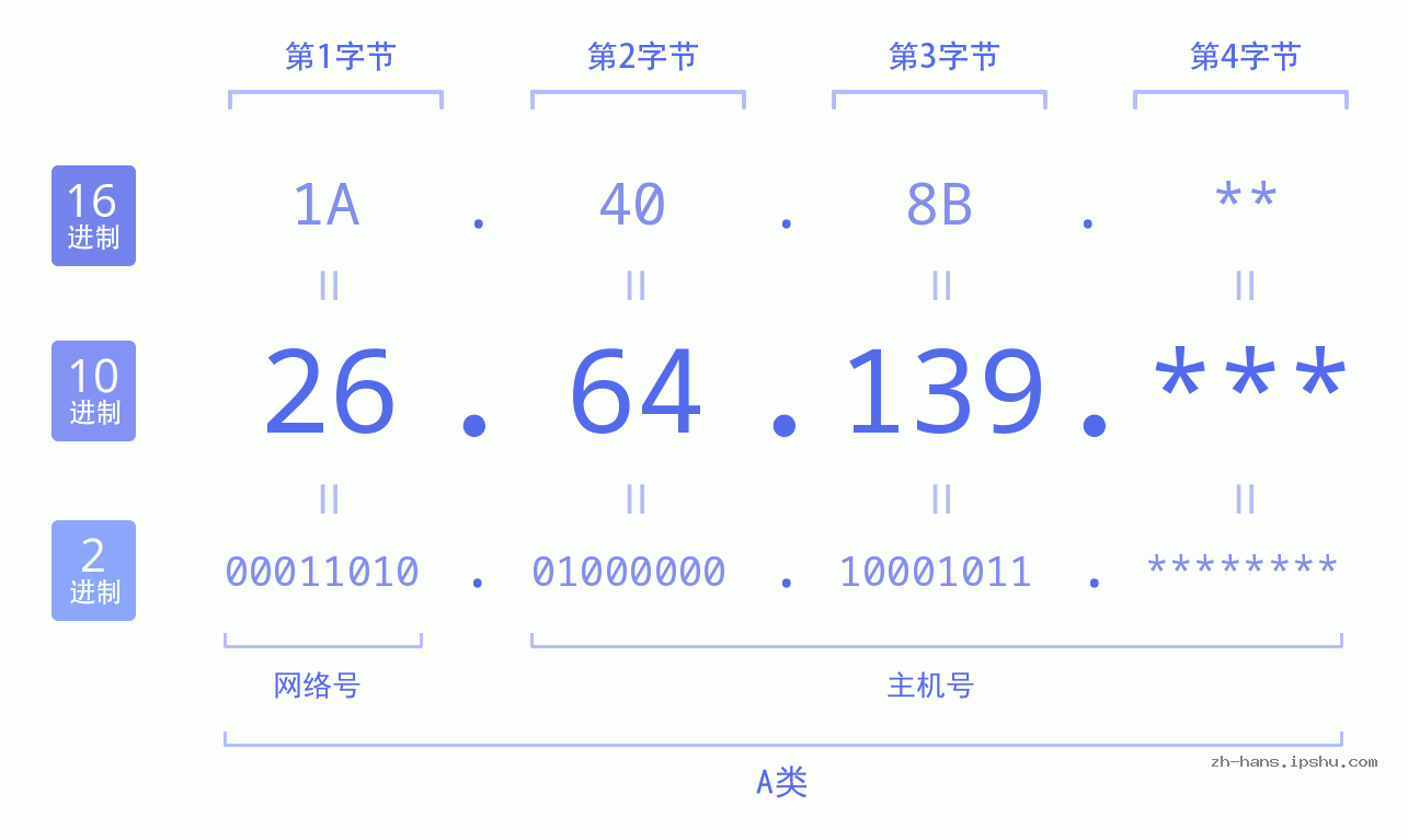 IP地址:26.64.139 数据结构图 二进制 十进制 十六进制 IPv4: 26.64.139 网络类型 网络号 主机号