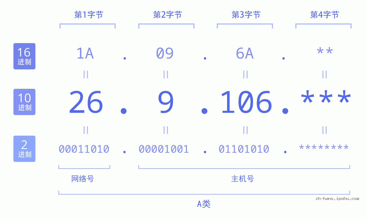 IP地址:26.9.106 数据结构图 二进制 十进制 十六进制 IPv4: 26.9.106 网络类型 网络号 主机号