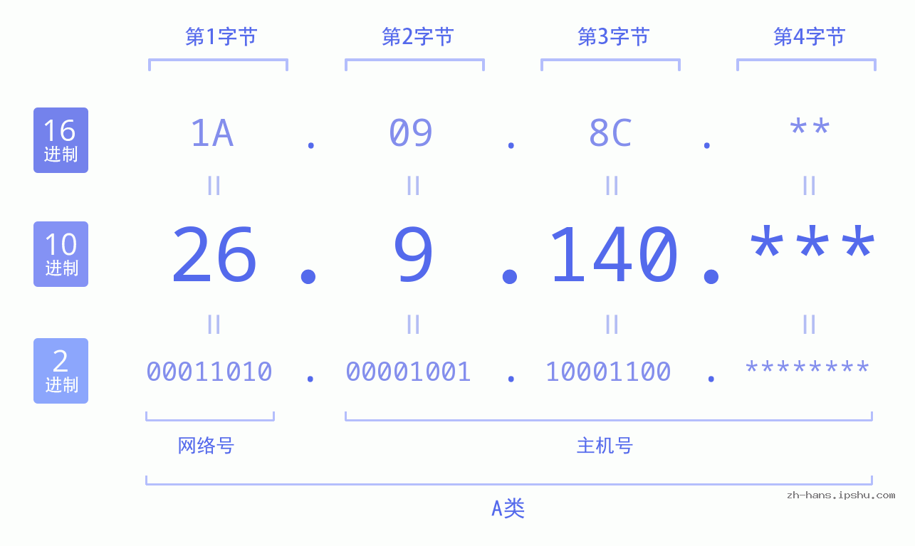 IP地址:26.9.140 数据结构图 二进制 十进制 十六进制 IPv4: 26.9.140 网络类型 网络号 主机号
