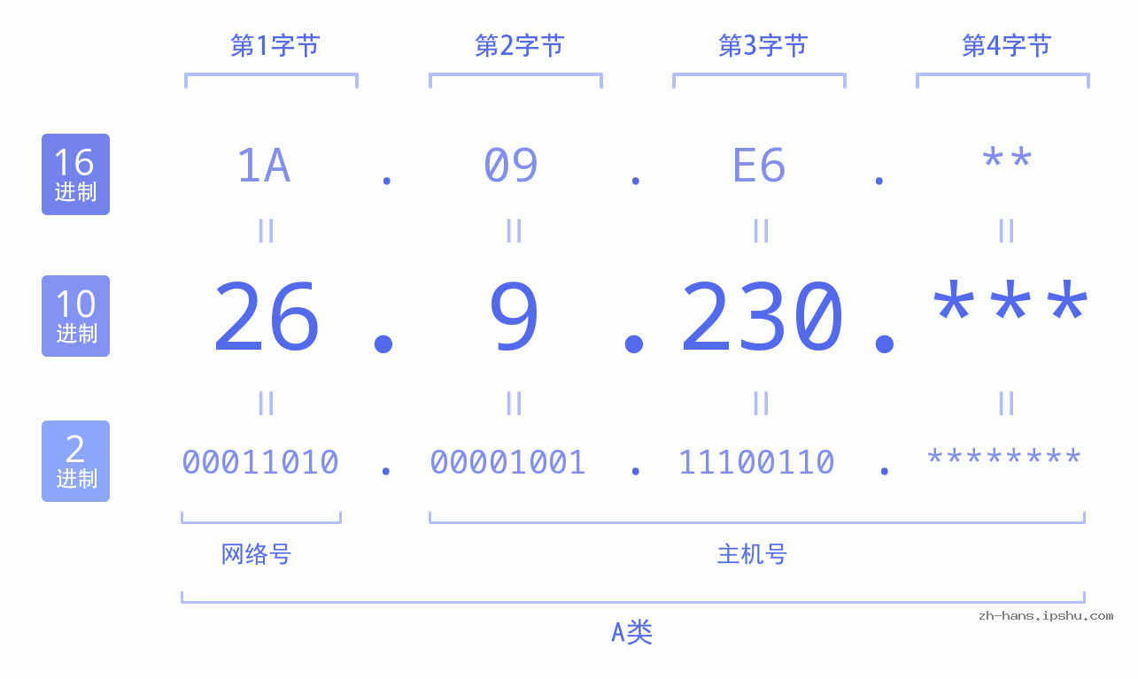 IP地址:26.9.230 数据结构图 二进制 十进制 十六进制 IPv4: 26.9.230 网络类型 网络号 主机号