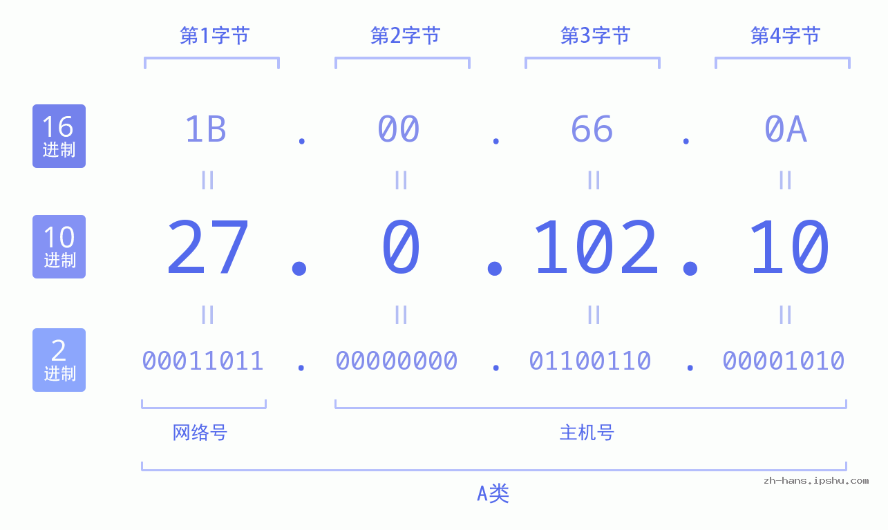IP地址:27.0.102.10 数据结构图 二进制 十进制 十六进制 IPv4: 27.0.102.10 网络类型 网络号 主机号