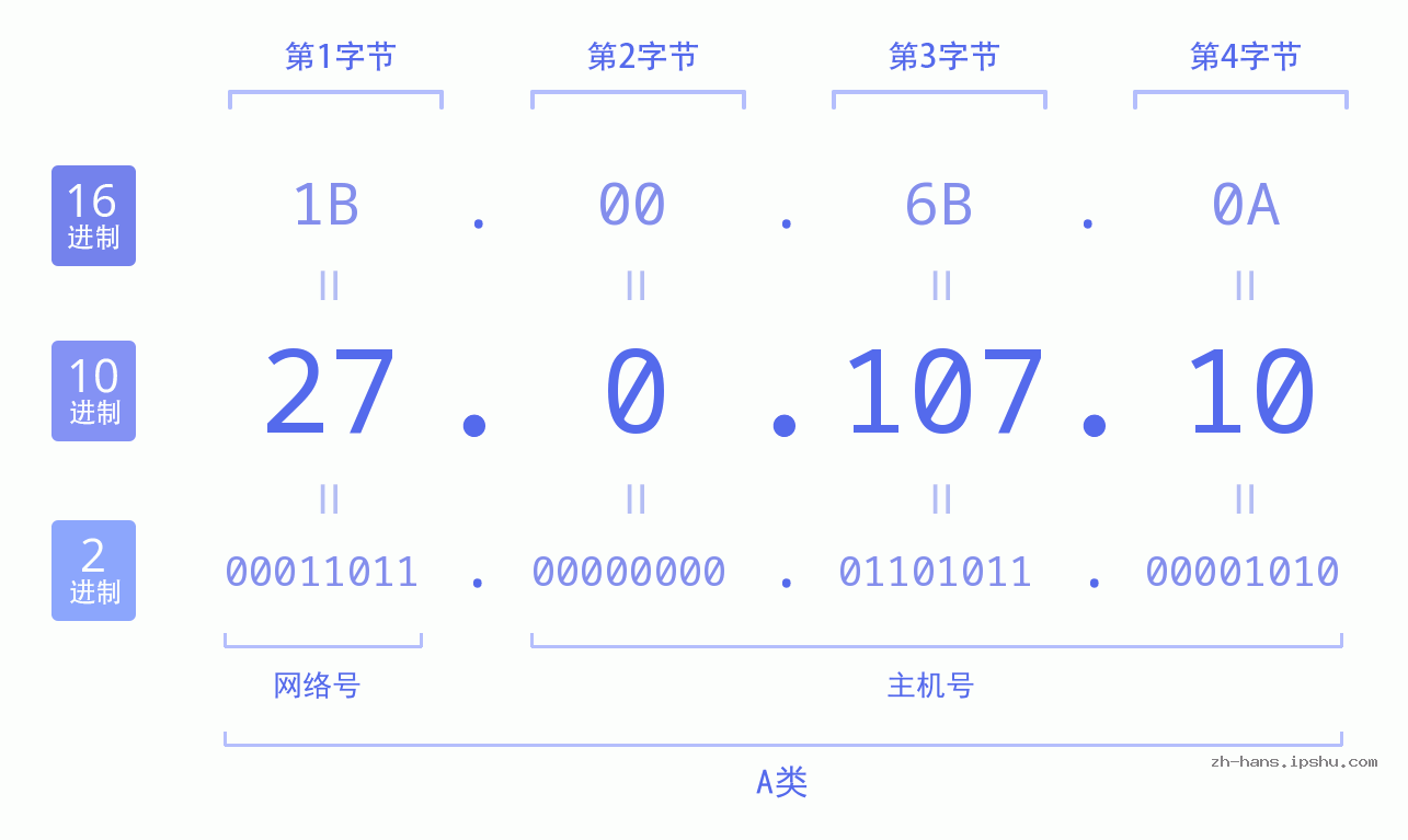 IP地址:27.0.107.10 数据结构图 二进制 十进制 十六进制 IPv4: 27.0.107.10 网络类型 网络号 主机号