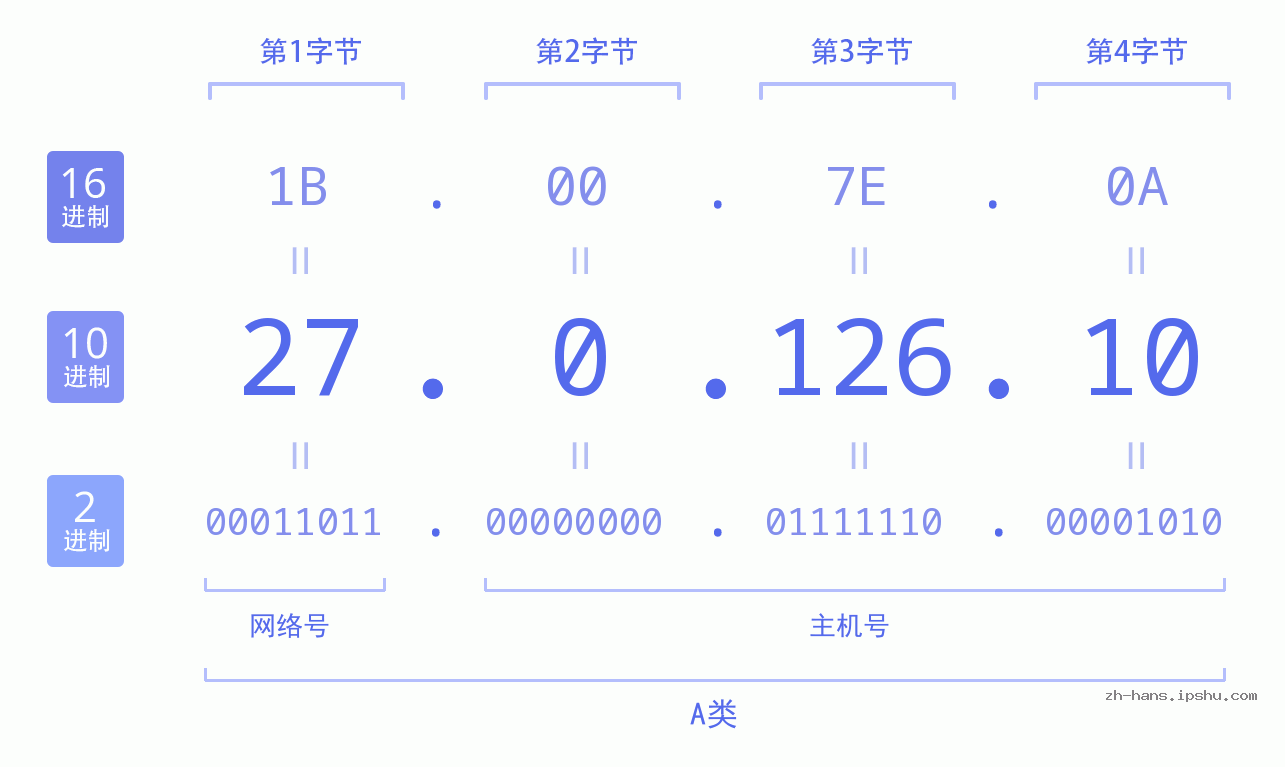 IP地址:27.0.126.10 数据结构图 二进制 十进制 十六进制 IPv4: 27.0.126.10 网络类型 网络号 主机号