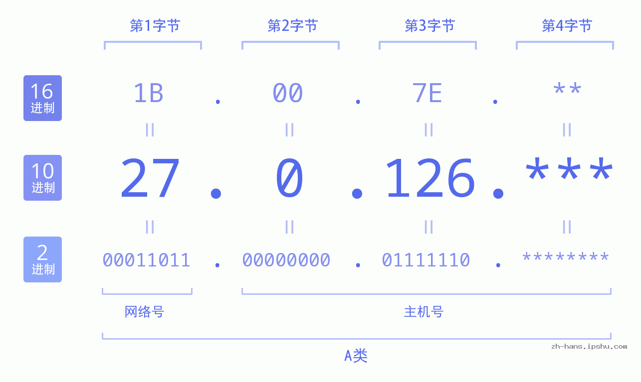 IP地址:27.0.126 数据结构图 二进制 十进制 十六进制 IPv4: 27.0.126 网络类型 网络号 主机号