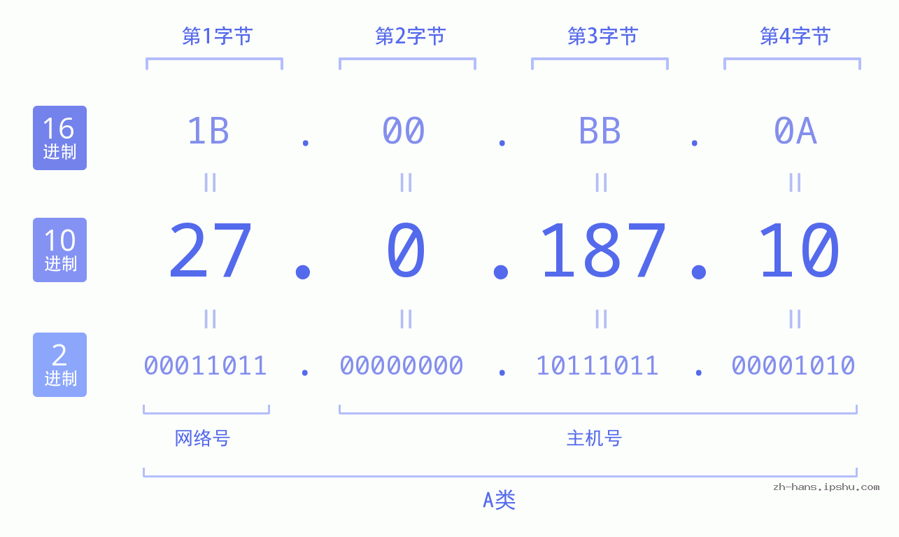 IP地址:27.0.187.10 数据结构图 二进制 十进制 十六进制 IPv4: 27.0.187.10 网络类型 网络号 主机号