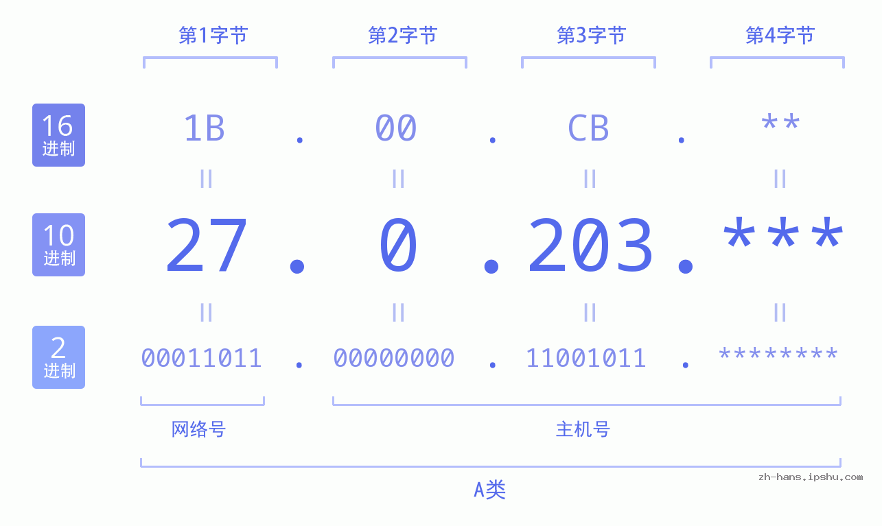 IP地址:27.0.203 数据结构图 二进制 十进制 十六进制 IPv4: 27.0.203 网络类型 网络号 主机号
