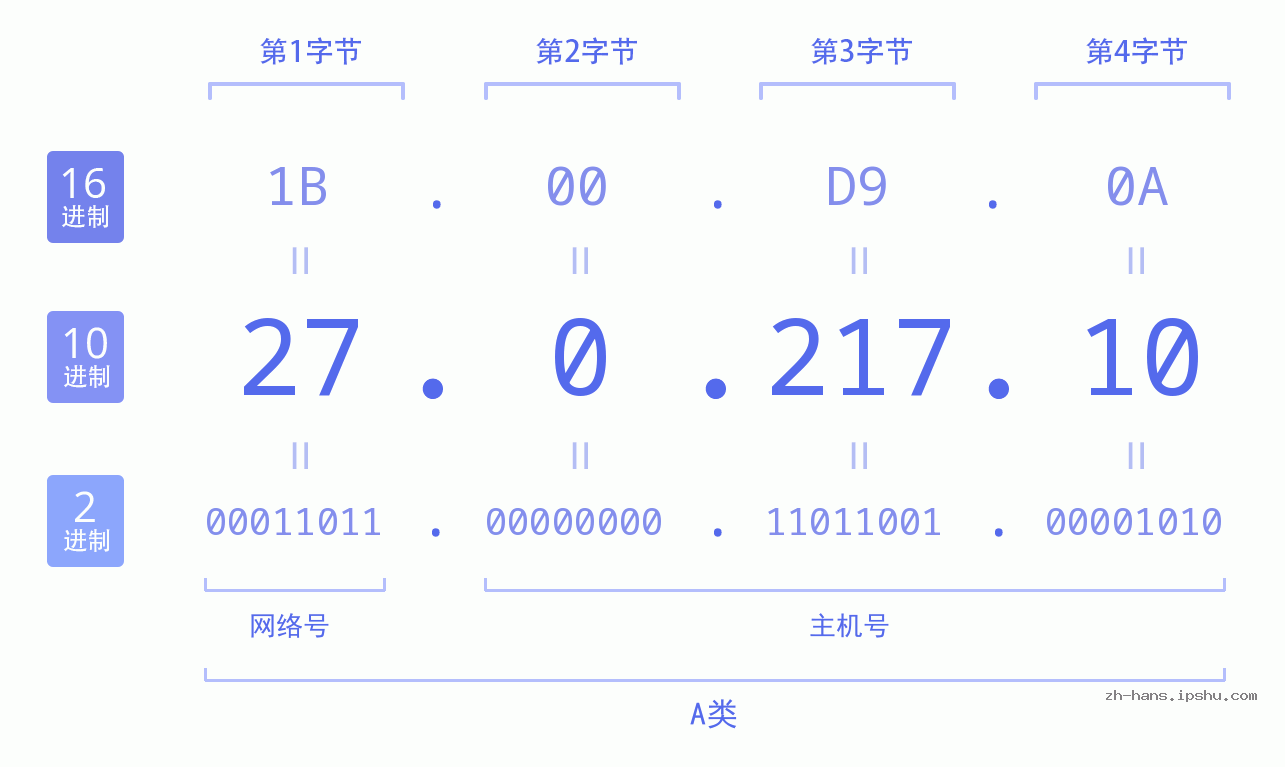 IP地址:27.0.217.10 数据结构图 二进制 十进制 十六进制 IPv4: 27.0.217.10 网络类型 网络号 主机号