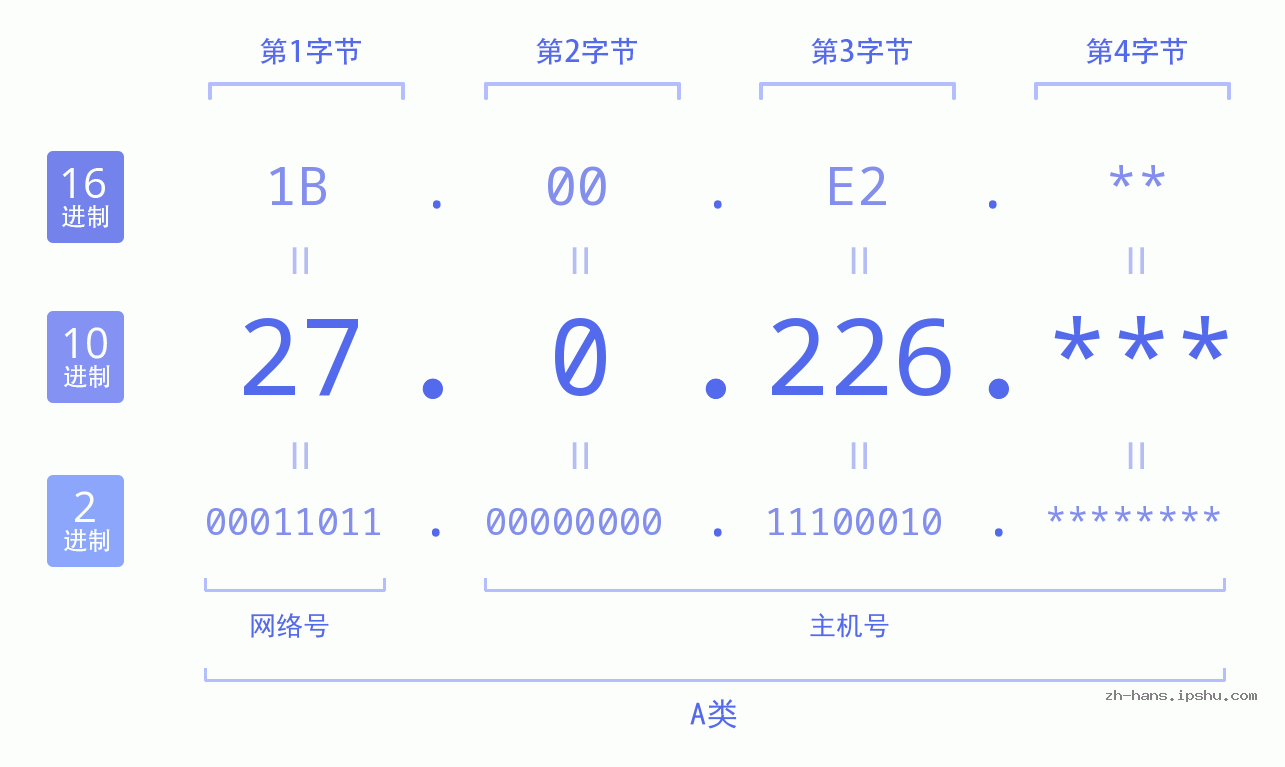 IP地址:27.0.226 数据结构图 二进制 十进制 十六进制 IPv4: 27.0.226 网络类型 网络号 主机号