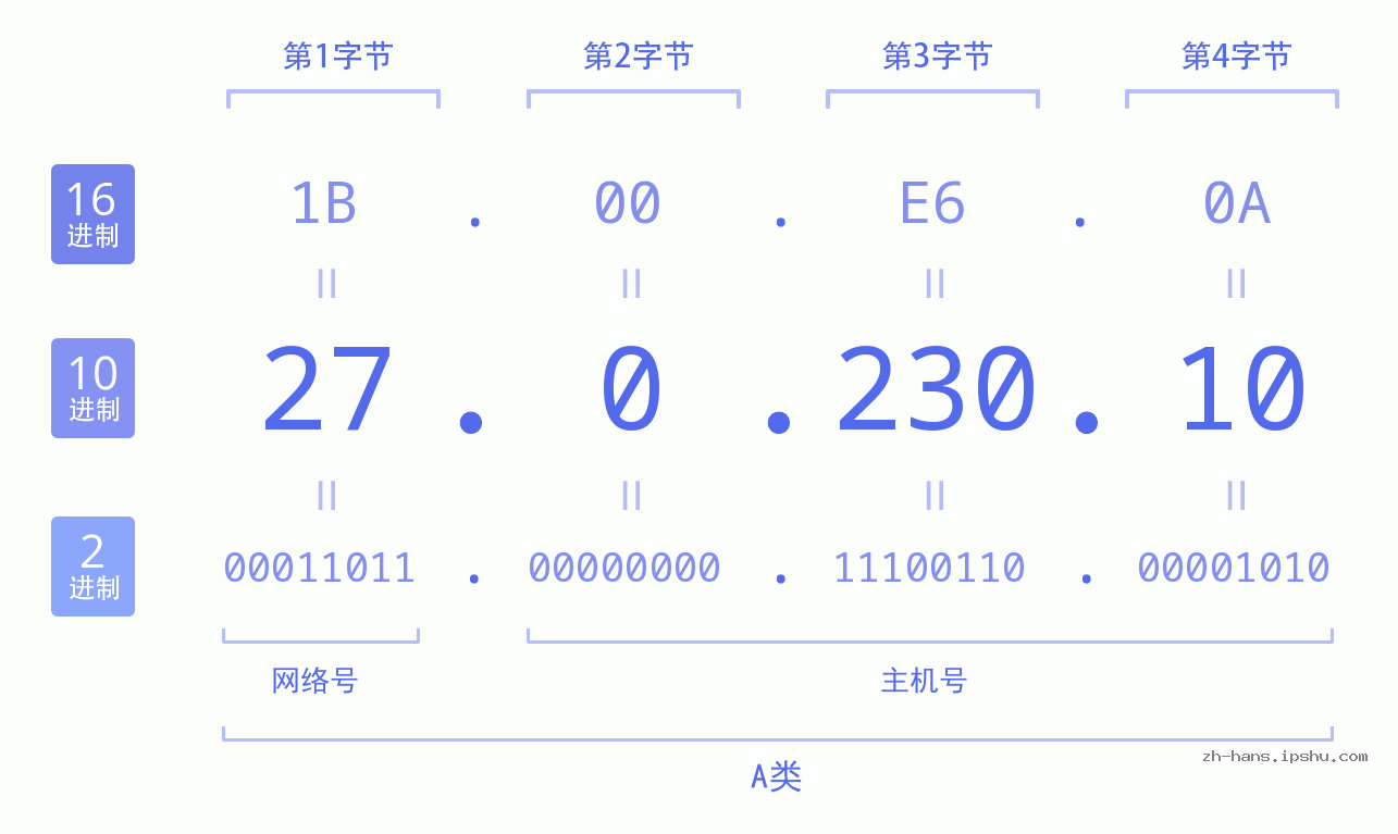 IP地址:27.0.230.10 数据结构图 二进制 十进制 十六进制 IPv4: 27.0.230.10 网络类型 网络号 主机号