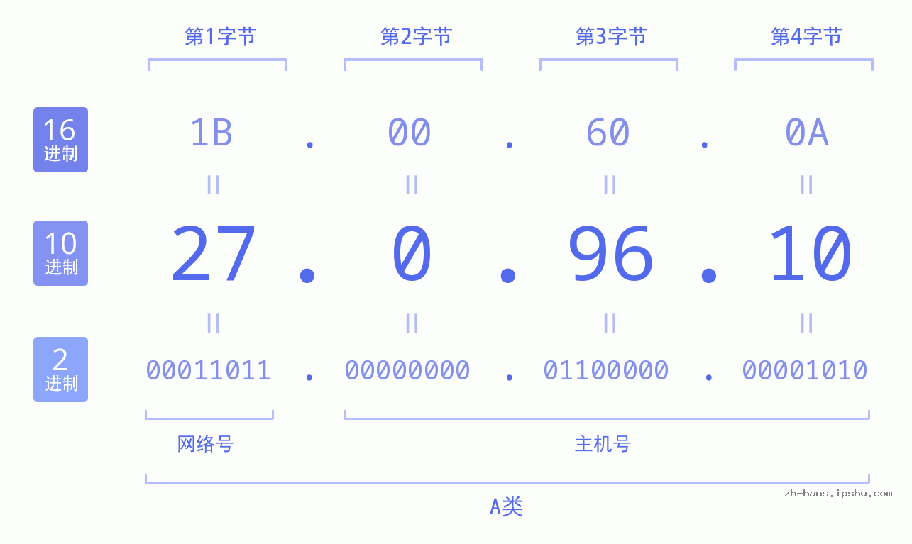 IP地址:27.0.96.10 数据结构图 二进制 十进制 十六进制 IPv4: 27.0.96.10 网络类型 网络号 主机号