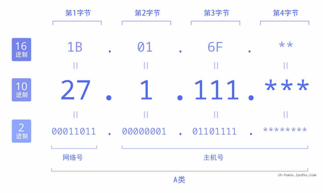 IP地址:27.1.111 数据结构图 二进制 十进制 十六进制 IPv4: 27.1.111 网络类型 网络号 主机号