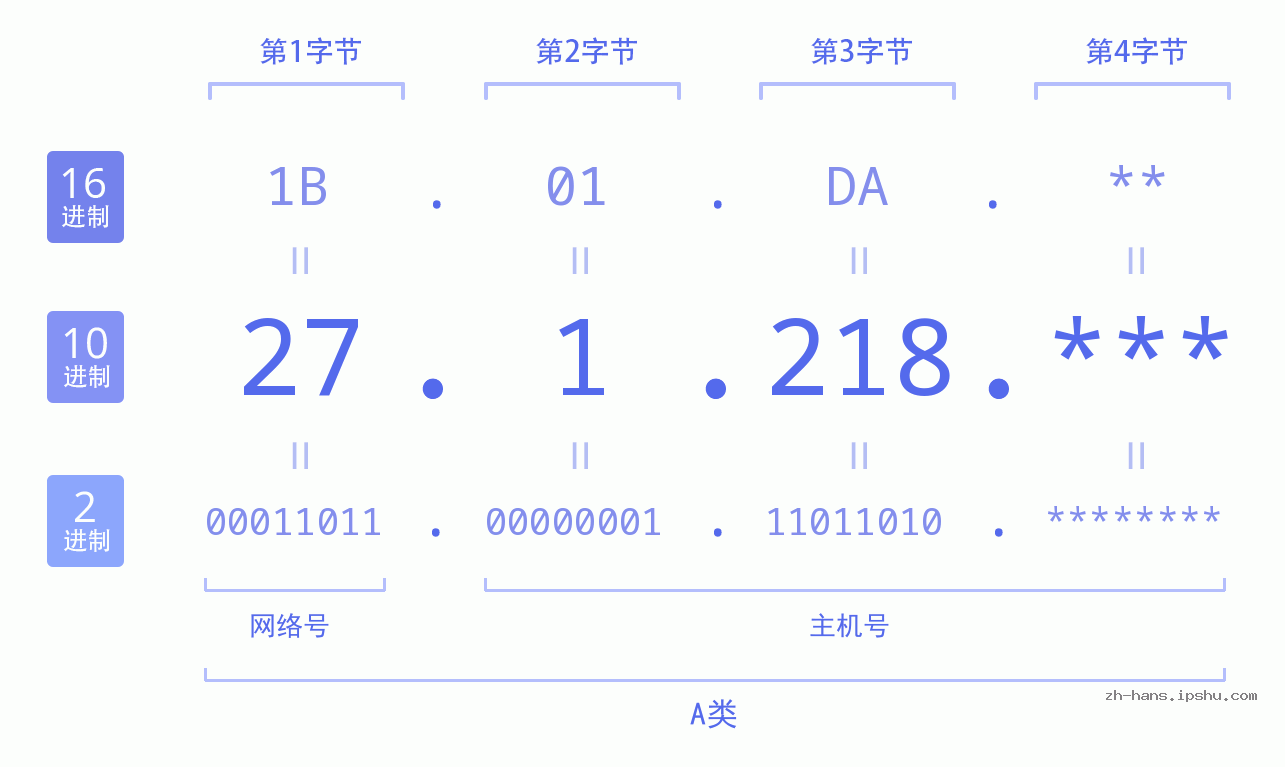 IP地址:27.1.218 数据结构图 二进制 十进制 十六进制 IPv4: 27.1.218 网络类型 网络号 主机号