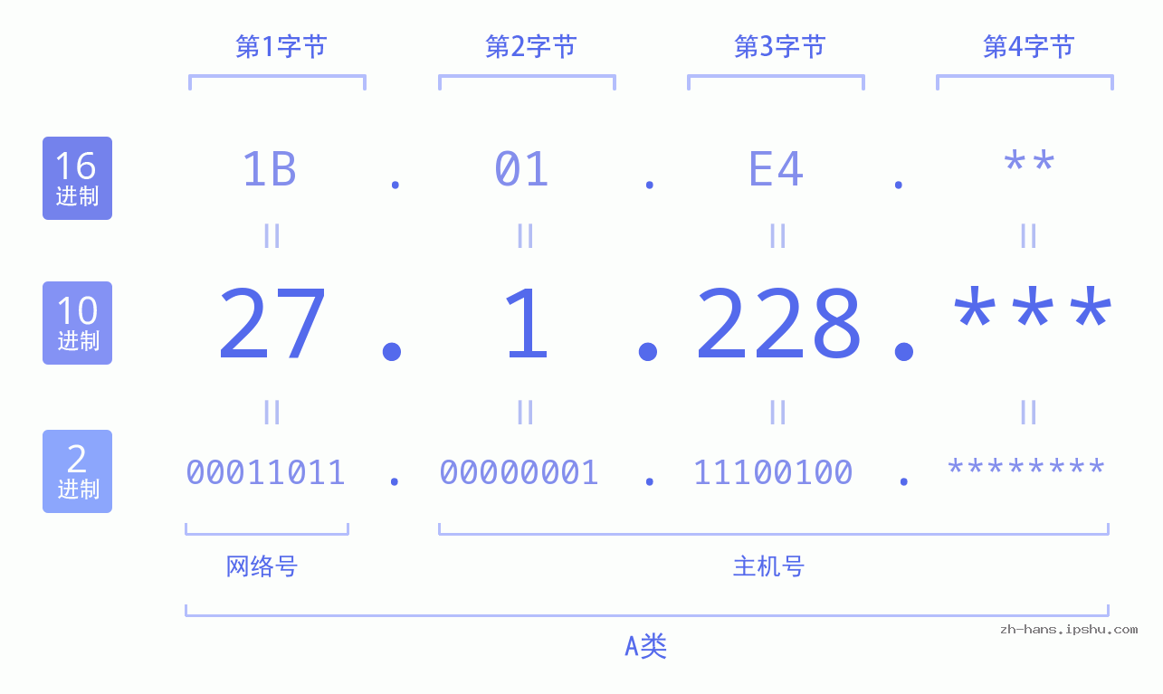 IP地址:27.1.228 数据结构图 二进制 十进制 十六进制 IPv4: 27.1.228 网络类型 网络号 主机号