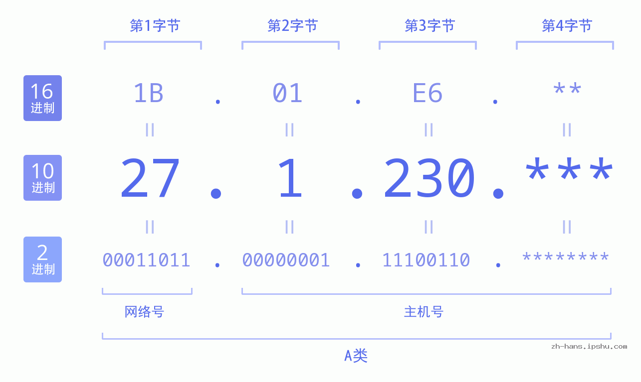 IP地址:27.1.230 数据结构图 二进制 十进制 十六进制 IPv4: 27.1.230 网络类型 网络号 主机号