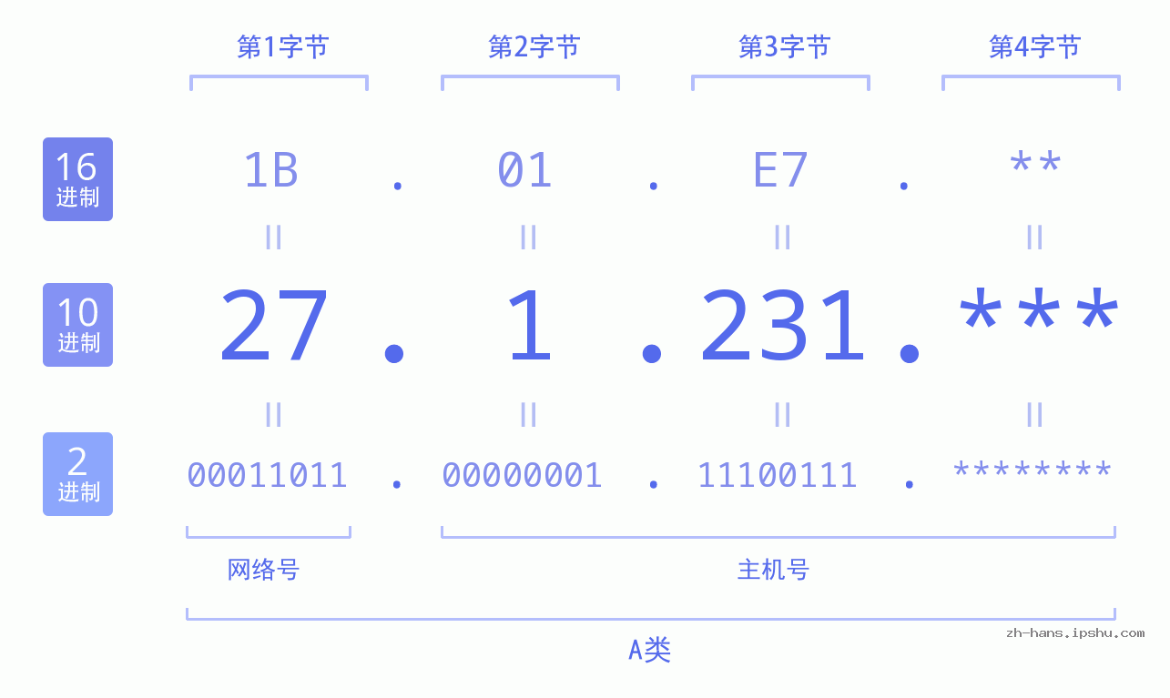 IP地址:27.1.231 数据结构图 二进制 十进制 十六进制 IPv4: 27.1.231 网络类型 网络号 主机号
