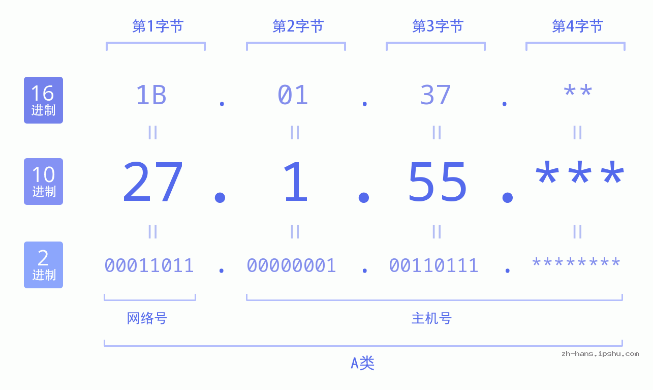 IP地址:27.1.55 数据结构图 二进制 十进制 十六进制 IPv4: 27.1.55 网络类型 网络号 主机号