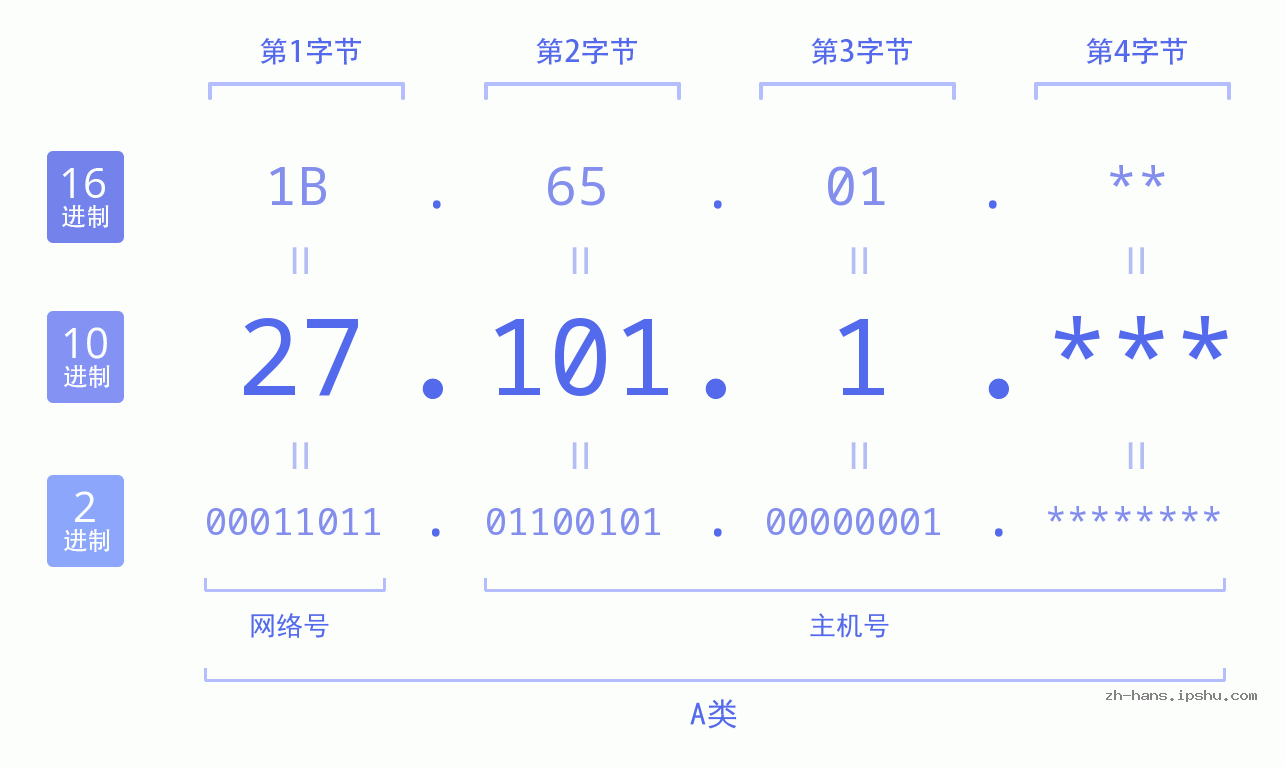 IP地址:27.101.1 数据结构图 二进制 十进制 十六进制 IPv4: 27.101.1 网络类型 网络号 主机号