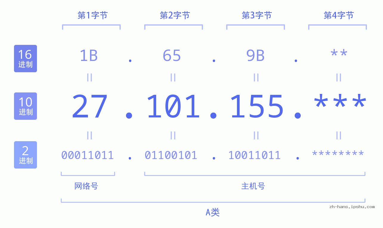 IP地址:27.101.155 数据结构图 二进制 十进制 十六进制 IPv4: 27.101.155 网络类型 网络号 主机号