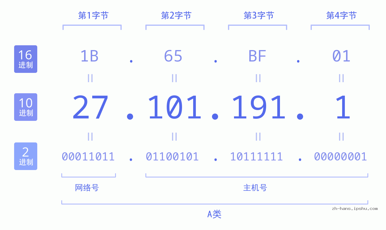 IP地址:27.101.191.1 数据结构图 二进制 十进制 十六进制 IPv4: 27.101.191.1 网络类型 网络号 主机号