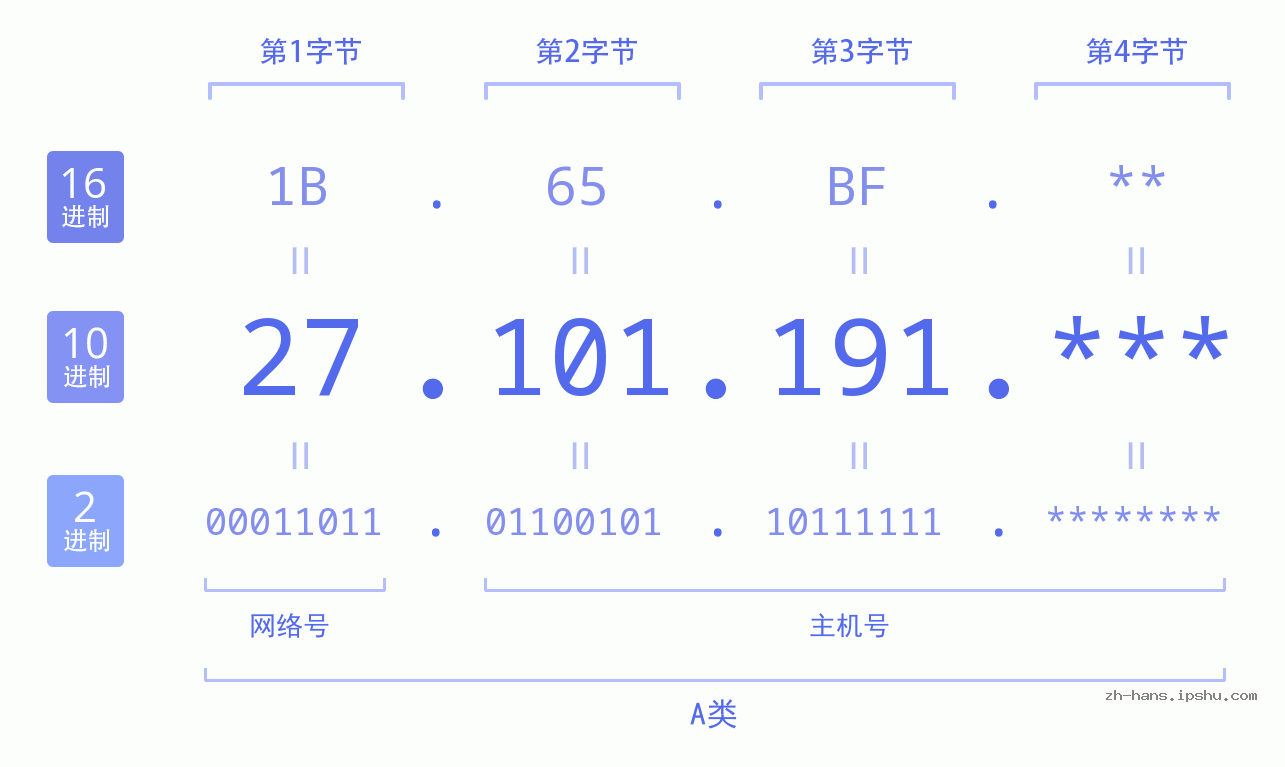IP地址:27.101.191 数据结构图 二进制 十进制 十六进制 IPv4: 27.101.191 网络类型 网络号 主机号