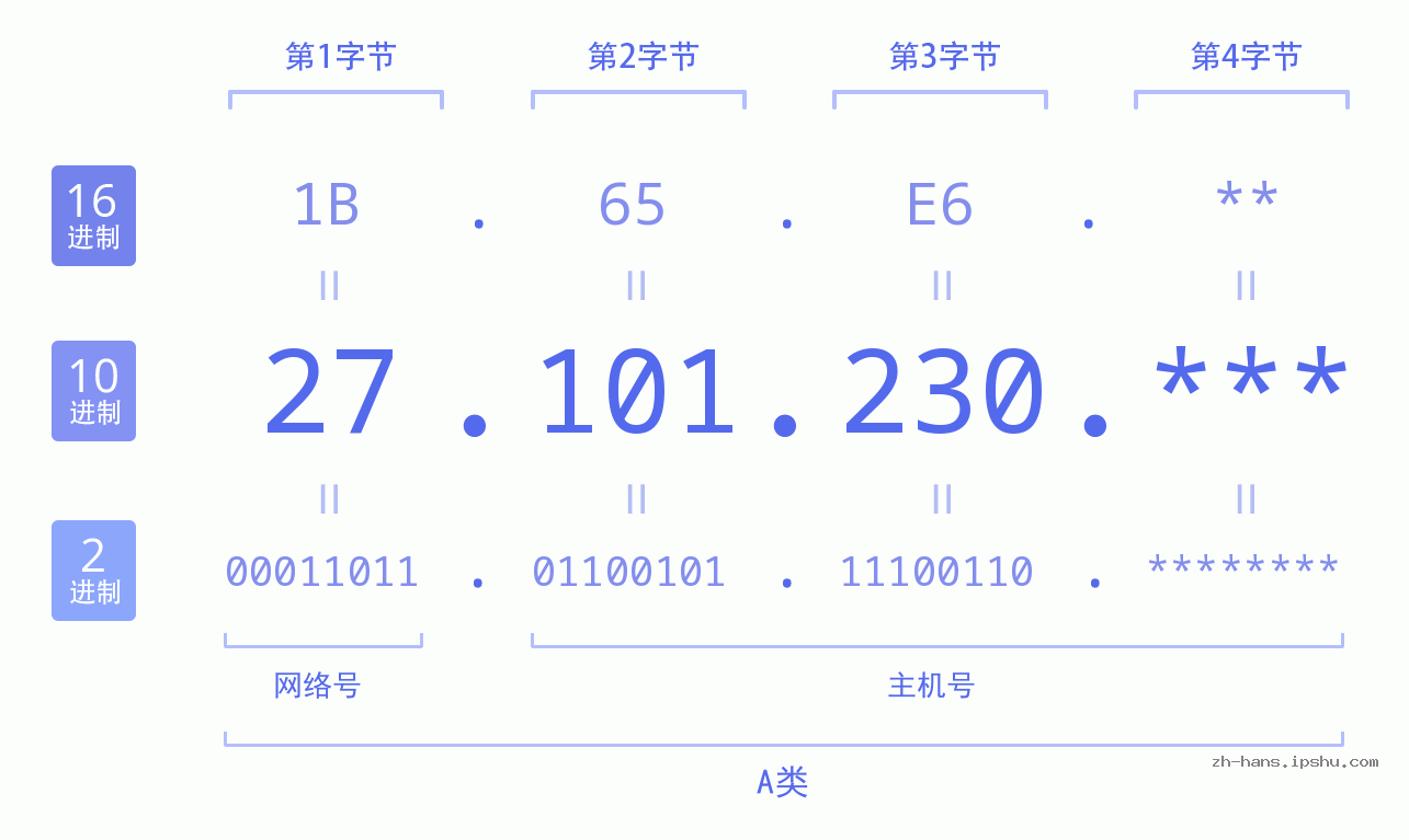 IP地址:27.101.230 数据结构图 二进制 十进制 十六进制 IPv4: 27.101.230 网络类型 网络号 主机号