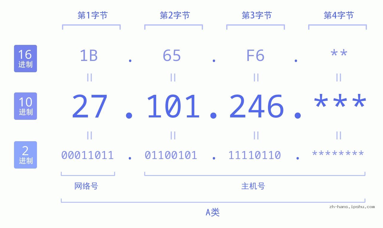 IP地址:27.101.246 数据结构图 二进制 十进制 十六进制 IPv4: 27.101.246 网络类型 网络号 主机号