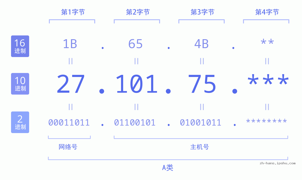 IP地址:27.101.75 数据结构图 二进制 十进制 十六进制 IPv4: 27.101.75 网络类型 网络号 主机号