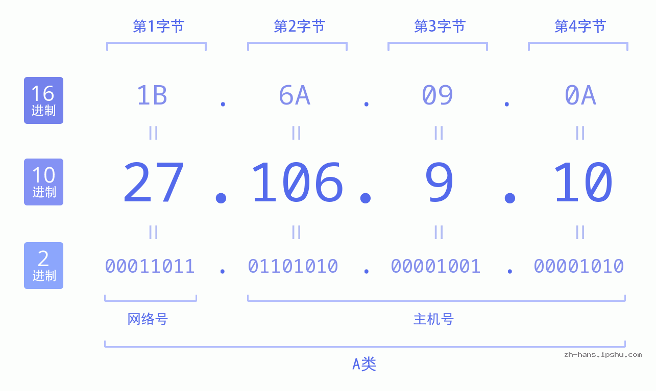 IP地址:27.106.9.10 数据结构图 二进制 十进制 十六进制 IPv4: 27.106.9.10 网络类型 网络号 主机号