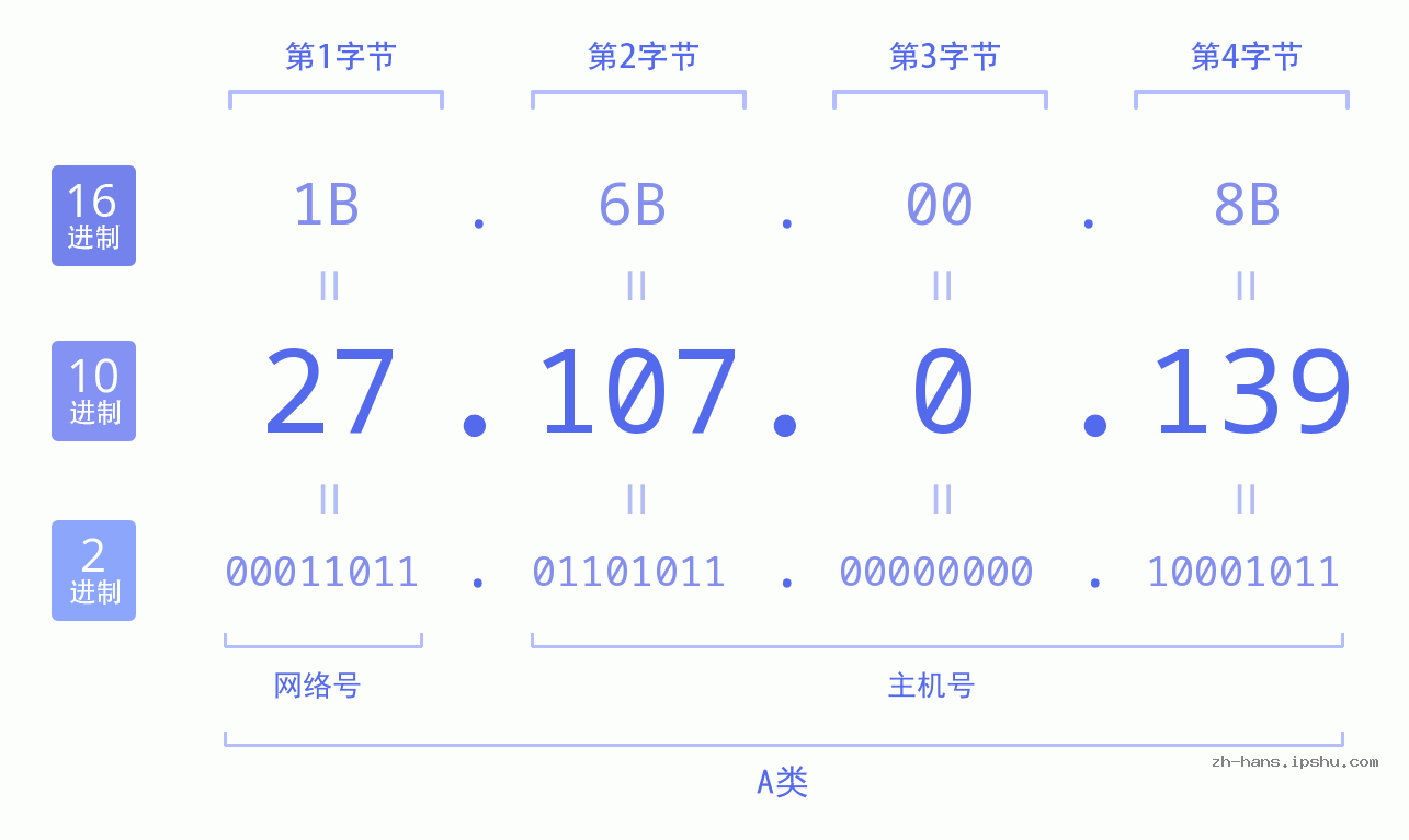 IP地址:27.107.0.139 数据结构图 二进制 十进制 十六进制 IPv4: 27.107.0.139 网络类型 网络号 主机号