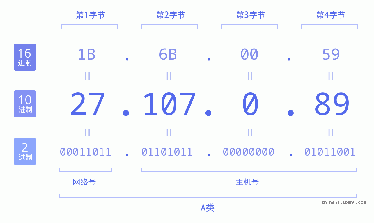 IP地址:27.107.0.89 数据结构图 二进制 十进制 十六进制 IPv4: 27.107.0.89 网络类型 网络号 主机号