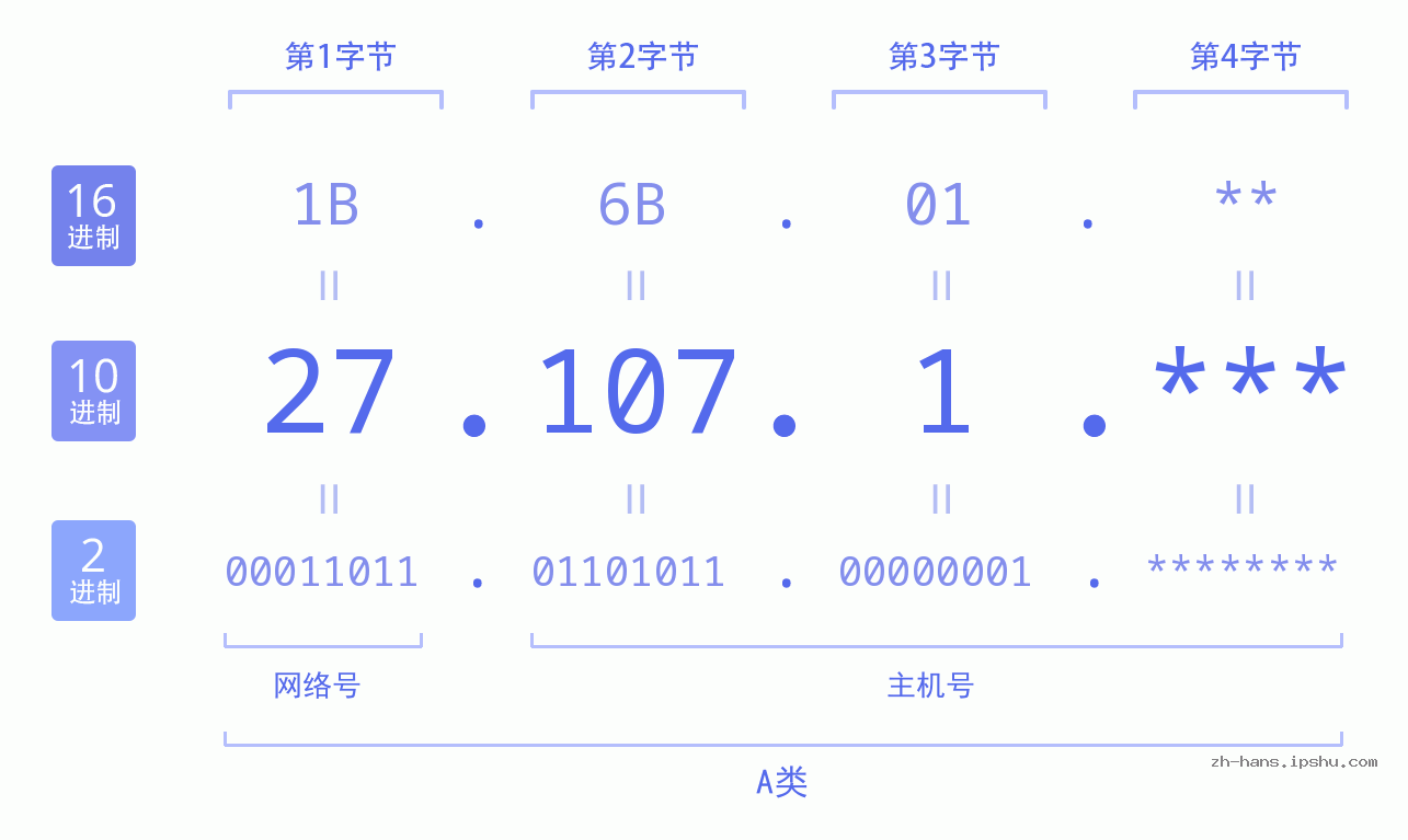 IP地址:27.107.1 数据结构图 二进制 十进制 十六进制 IPv4: 27.107.1 网络类型 网络号 主机号
