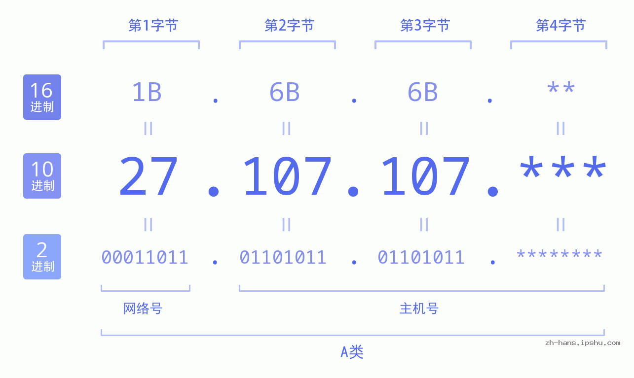 IP地址:27.107.107 数据结构图 二进制 十进制 十六进制 IPv4: 27.107.107 网络类型 网络号 主机号