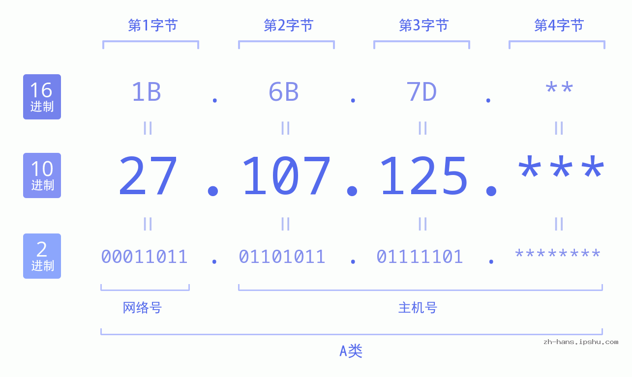IP地址:27.107.125 数据结构图 二进制 十进制 十六进制 IPv4: 27.107.125 网络类型 网络号 主机号