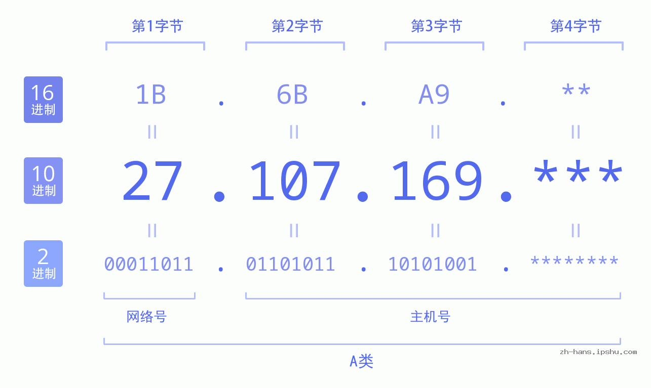 IP地址:27.107.169 数据结构图 二进制 十进制 十六进制 IPv4: 27.107.169 网络类型 网络号 主机号